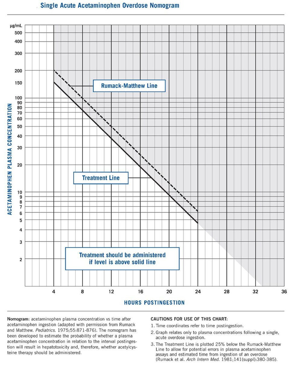 Rumack-Matthew Nomogram